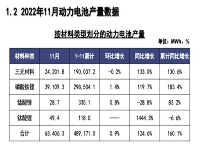 늮a(chn)I(y)܈(bo)|11(dng)늳?ci)?sh)(j) a(chn)63.4GWhͬL(zhng)124.6%