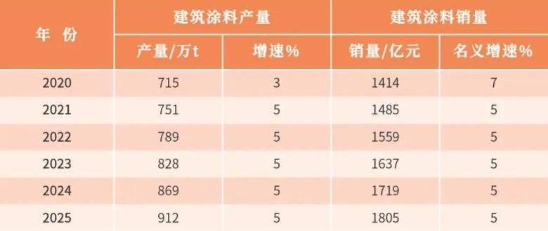 2020~2025年建筑涂料產(chǎn)銷(xiāo)量統(tǒng)計(jì)及預(yù)測(cè).jpg