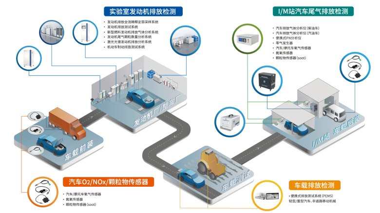 2024年10月更新-四方儀器發(fā)動機排放氣體全生命周期檢測解決方案.png
