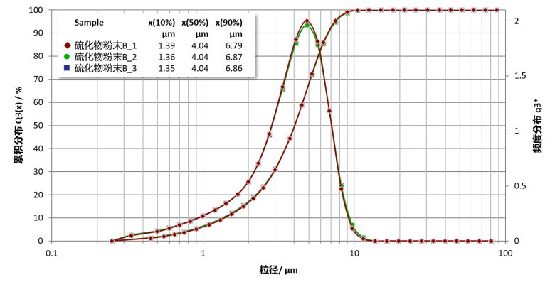 固態(tài)電解質 硫化物粉體PSD.png